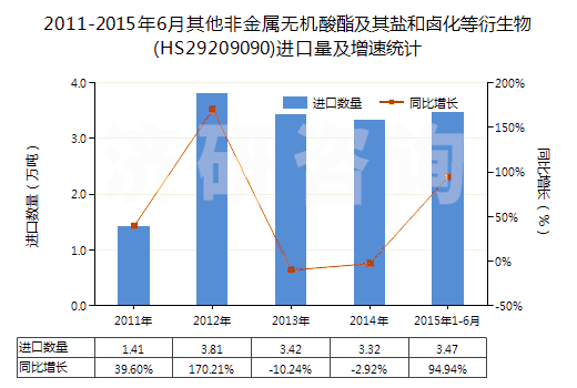 2011-2015年6月其他非金屬無機酸酯及其鹽和鹵化等衍生物(HS29209090)進口量及增速統(tǒng)計